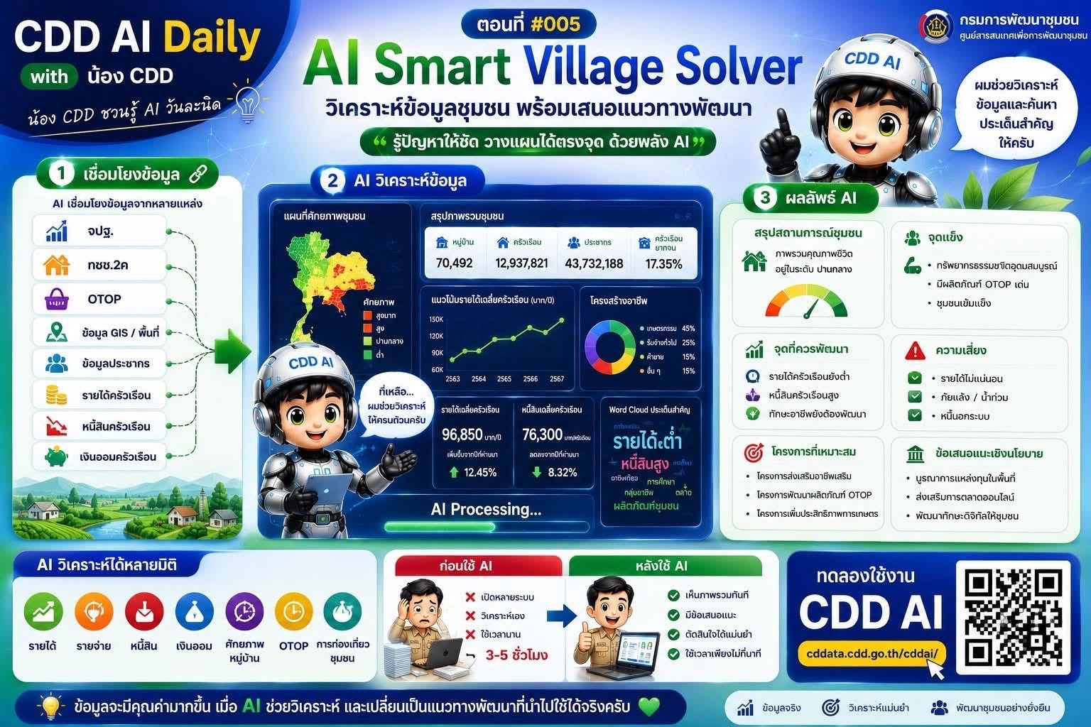 สพอ.นาจะหลวย ชวนใช้ "CDD AI" นวัตกรรมล้ำสมัย ยกระดับงานพัฒนาชุมชนสู่ยุคดิจิทัล! "CDD AI" ผู้ช่วยอัจฉริยะ เพื่องานพัฒนาชุมชน 24 ชั่วโมง