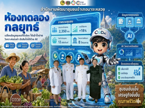 สพอ.นาจะหลวย ชวนใช้ "CDD AI" นวัตกรรมล้ำสมัย ยกระดับงานพัฒนาชุมชนสู่ยุคดิจิทัล!