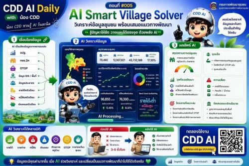 สพอ.นาจะหลวย ชวนใช้ "CDD AI" นวัตกรรมล้ำสมัย ยกระดับงานพัฒนาชุมชนสู่ยุคดิจิทัล! "CDD AI" ผู้ช่วยอัจฉริยะ เพื่องานพัฒนาชุมชน 24 ชั่วโมง
